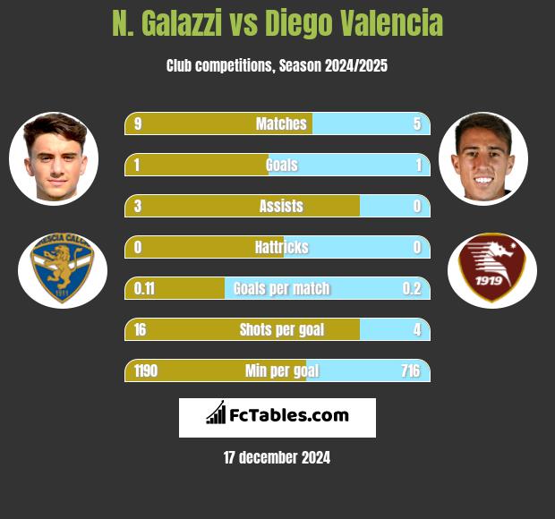 N. Galazzi vs Diego Valencia h2h player stats