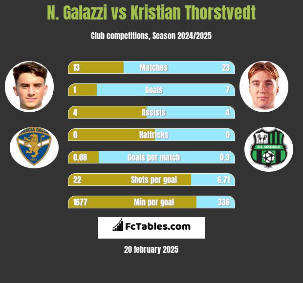 N. Galazzi vs Kristian Thorstvedt h2h player stats