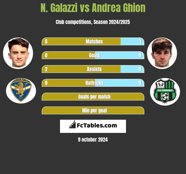 N. Galazzi vs Andrea Ghion h2h player stats