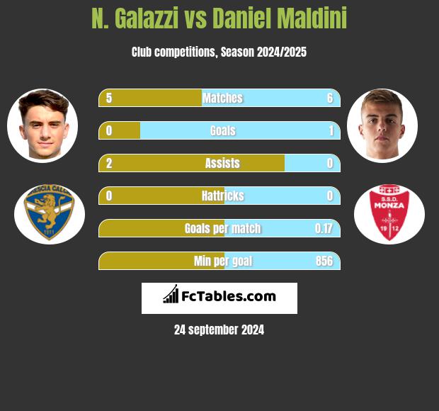 N. Galazzi vs Daniel Maldini h2h player stats