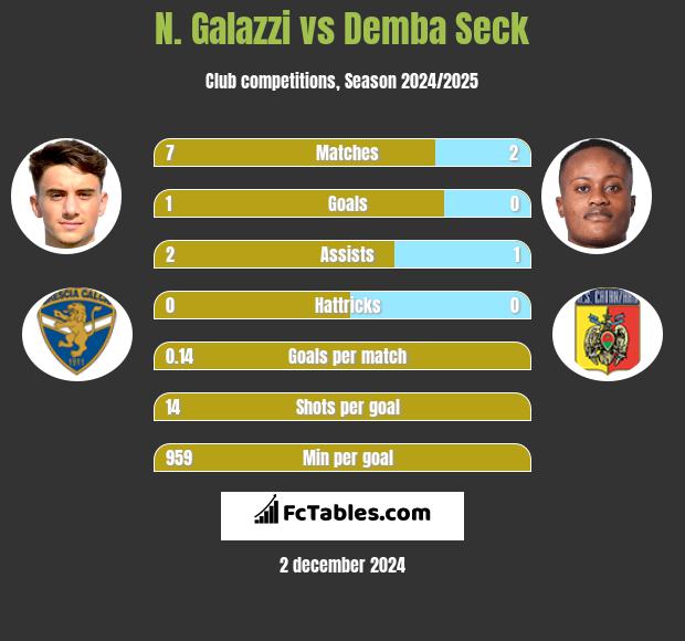 N. Galazzi vs Demba Seck h2h player stats