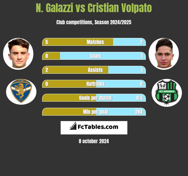 N. Galazzi vs Cristian Volpato h2h player stats