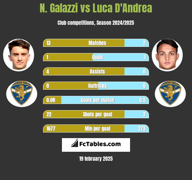 N. Galazzi vs Luca D'Andrea h2h player stats