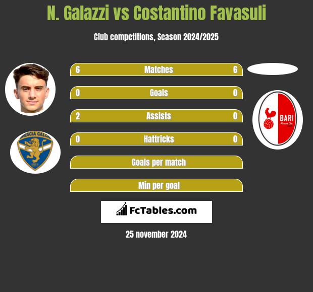 N. Galazzi vs Costantino Favasuli h2h player stats