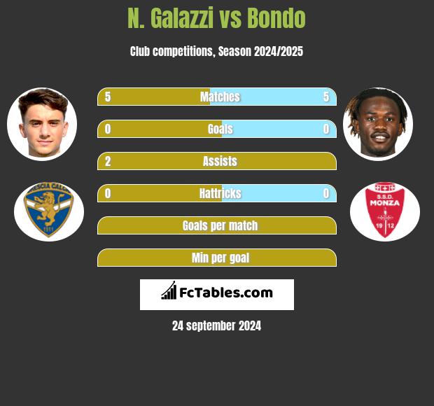 N. Galazzi vs Bondo h2h player stats