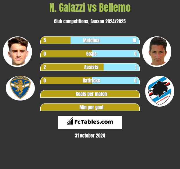 N. Galazzi vs Bellemo h2h player stats