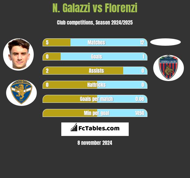 N. Galazzi vs Florenzi h2h player stats