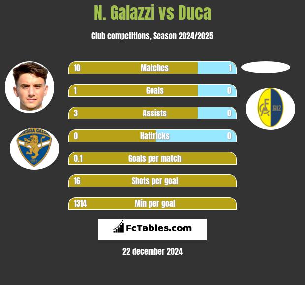 N. Galazzi vs Duca h2h player stats