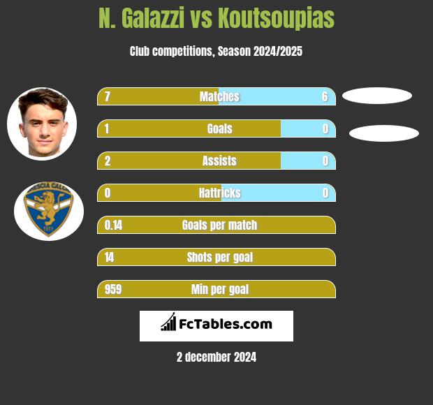 N. Galazzi vs Koutsoupias h2h player stats