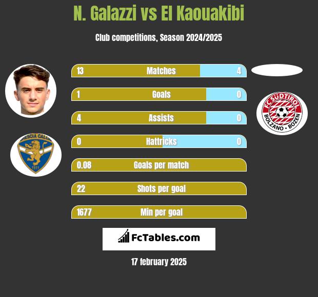 N. Galazzi vs El Kaouakibi h2h player stats