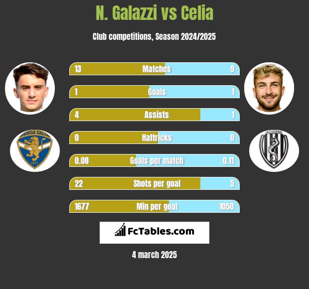 N. Galazzi vs Celia h2h player stats