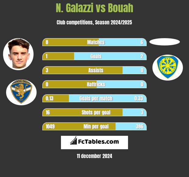 N. Galazzi vs Bouah h2h player stats