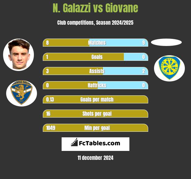 N. Galazzi vs Giovane h2h player stats