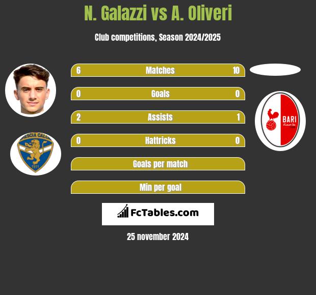 N. Galazzi vs A. Oliveri h2h player stats