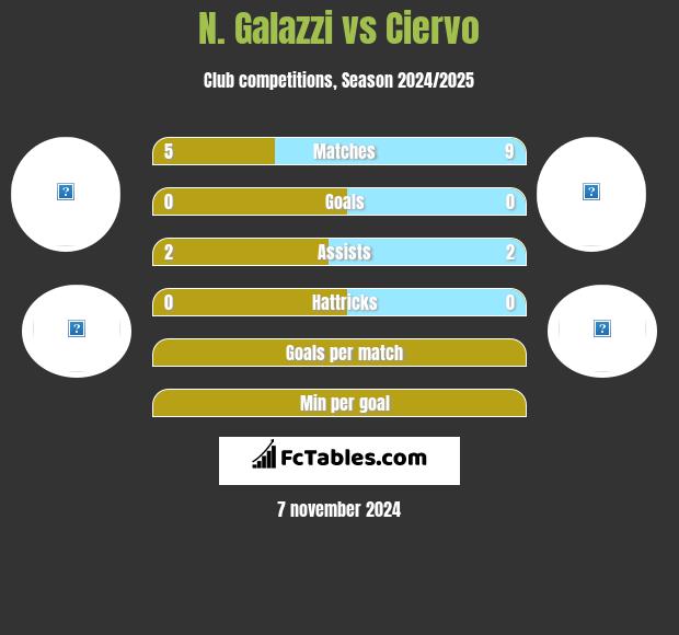 N. Galazzi vs Ciervo h2h player stats