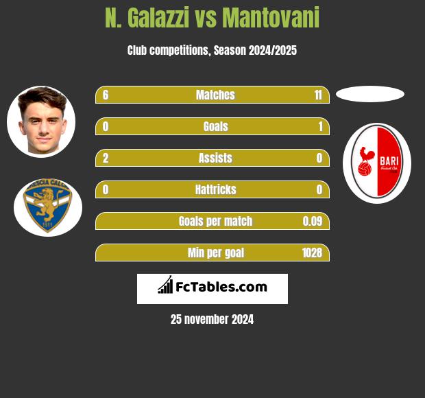 N. Galazzi vs Mantovani h2h player stats