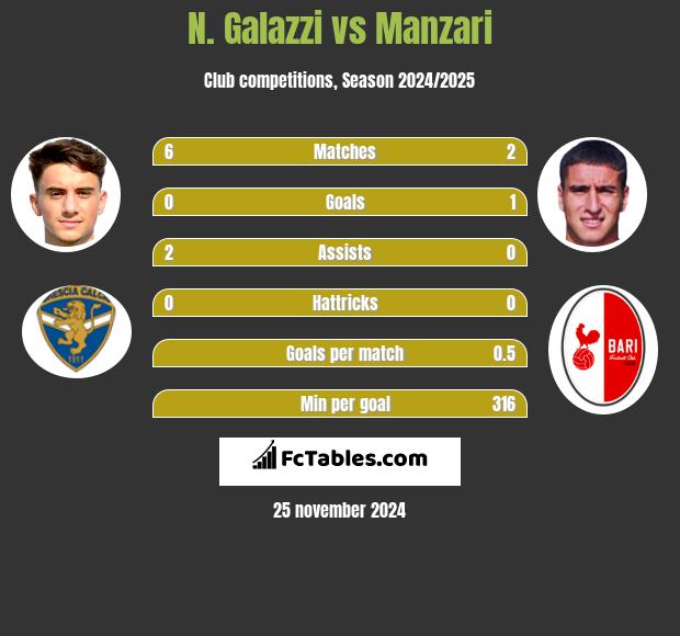 N. Galazzi vs Manzari h2h player stats