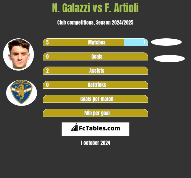 N. Galazzi vs F. Artioli h2h player stats