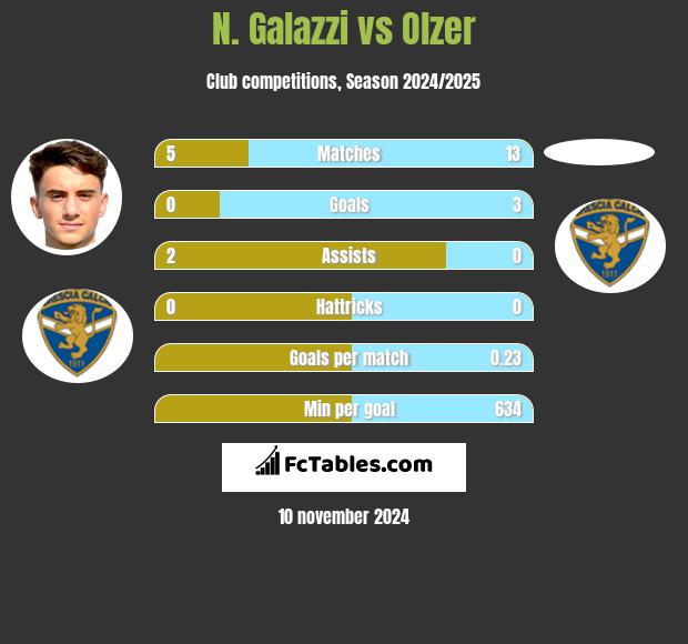 N. Galazzi vs Olzer h2h player stats