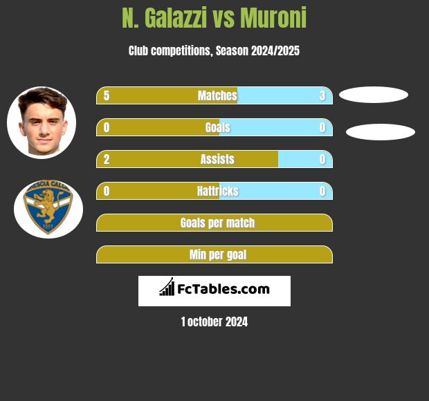 N. Galazzi vs Muroni h2h player stats