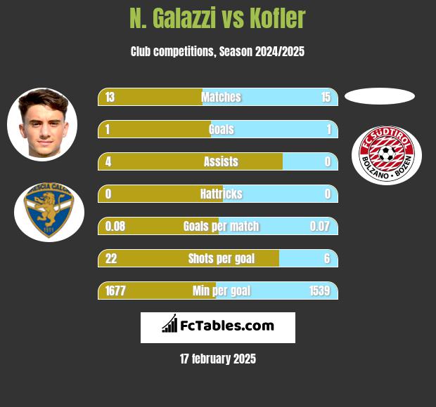 N. Galazzi vs Kofler h2h player stats