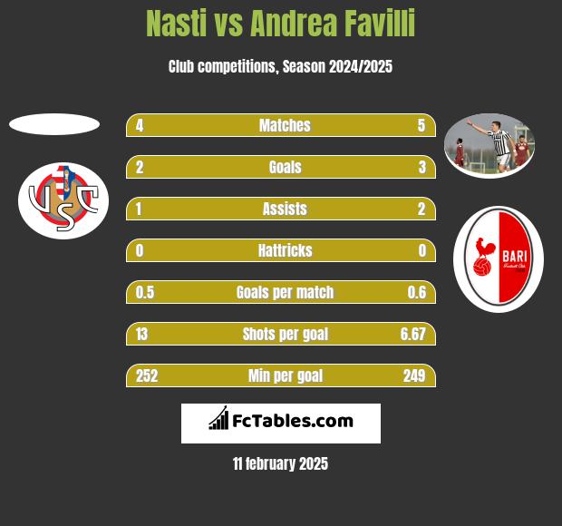 Nasti vs Andrea Favilli h2h player stats