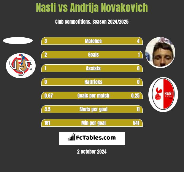 Nasti vs Andrija Novakovich h2h player stats