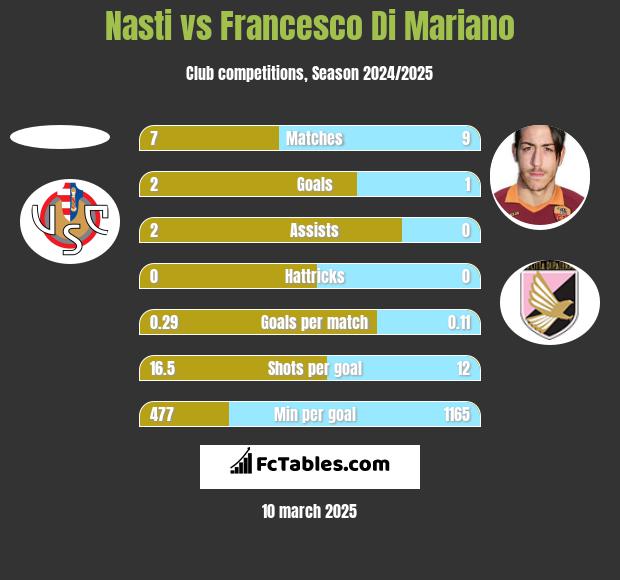 Nasti vs Francesco Di Mariano h2h player stats