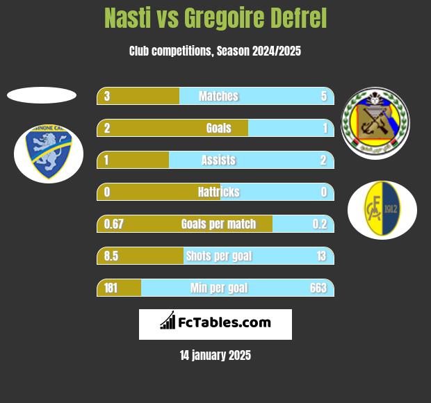 Nasti vs Gregoire Defrel h2h player stats