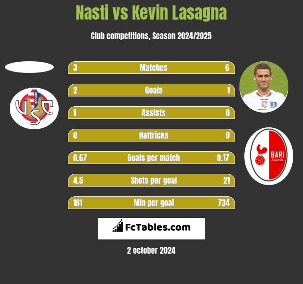 Nasti vs Kevin Lasagna h2h player stats