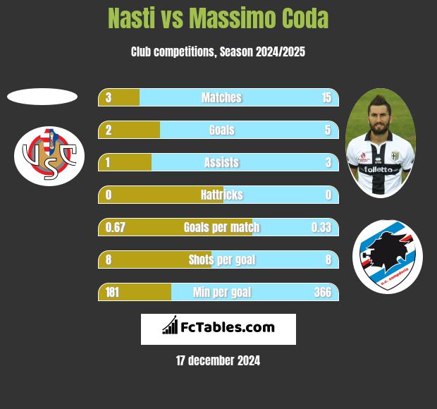 Nasti vs Massimo Coda h2h player stats