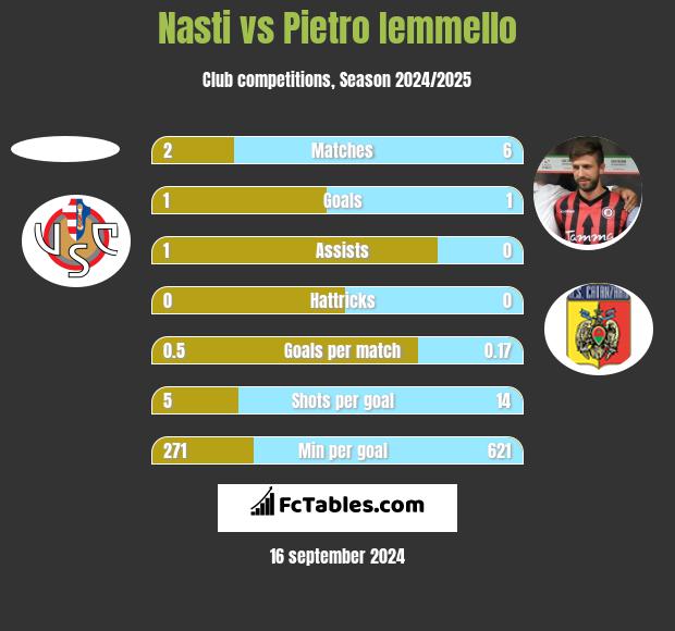 Nasti vs Pietro Iemmello h2h player stats