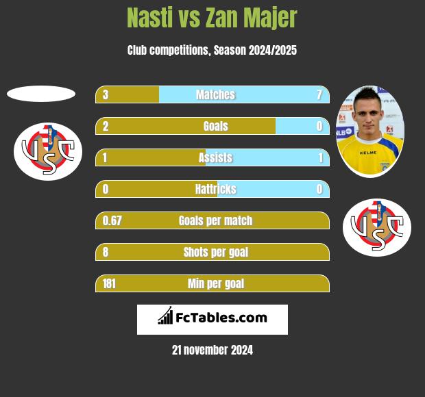 Nasti vs Zan Majer h2h player stats