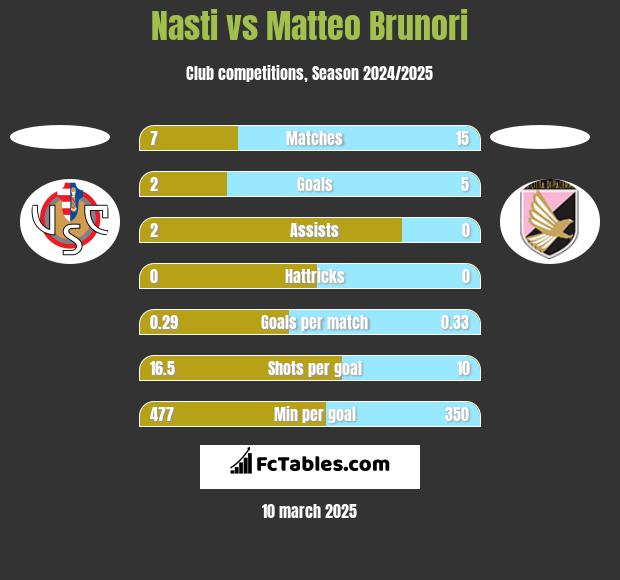 Nasti vs Matteo Brunori h2h player stats