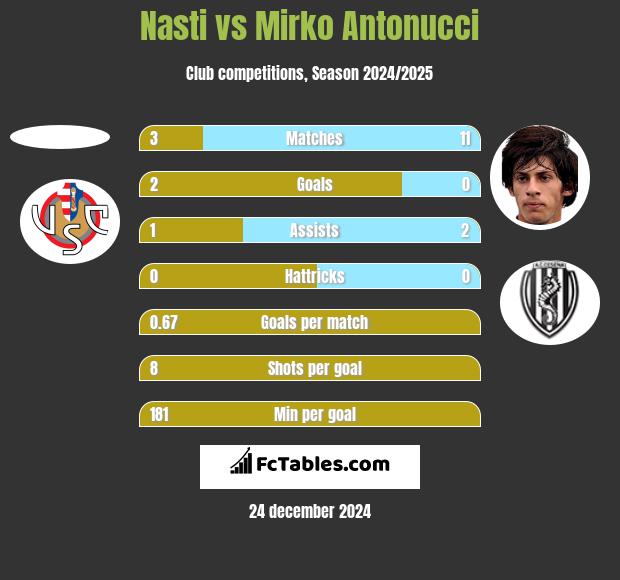 Nasti vs Mirko Antonucci h2h player stats