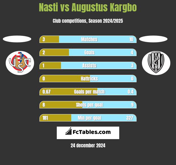 Nasti vs Augustus Kargbo h2h player stats