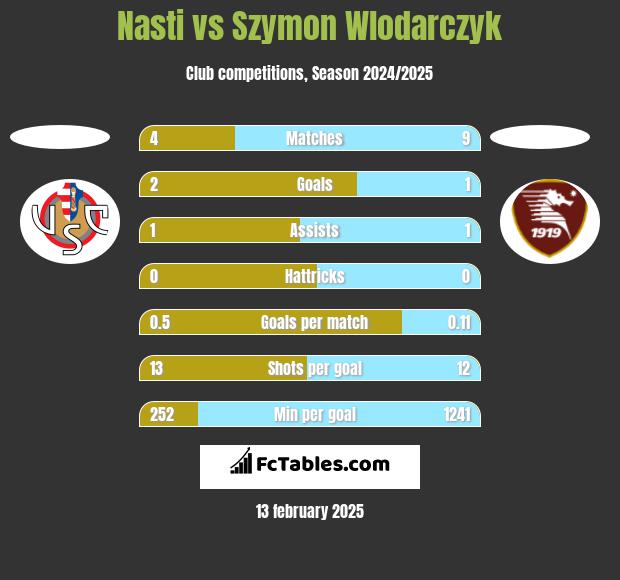 Nasti vs Szymon Wlodarczyk h2h player stats