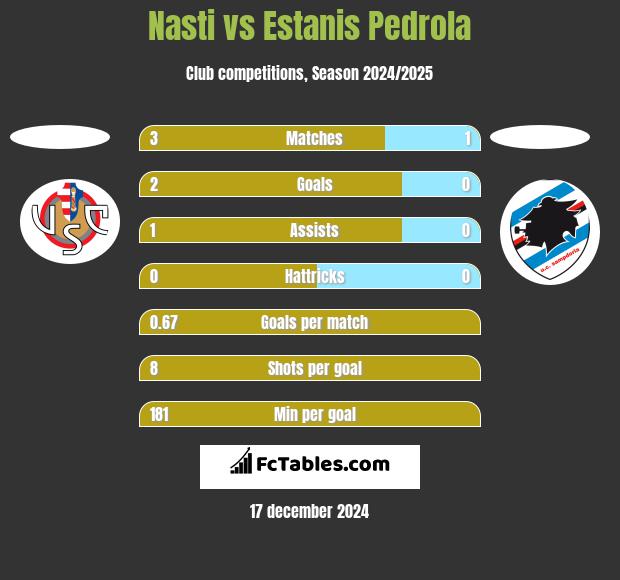 Nasti vs Estanis Pedrola h2h player stats