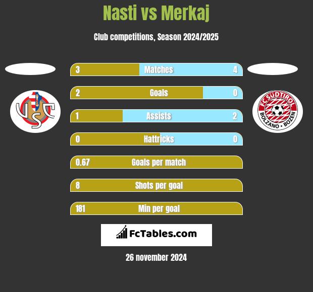 Nasti vs Merkaj h2h player stats