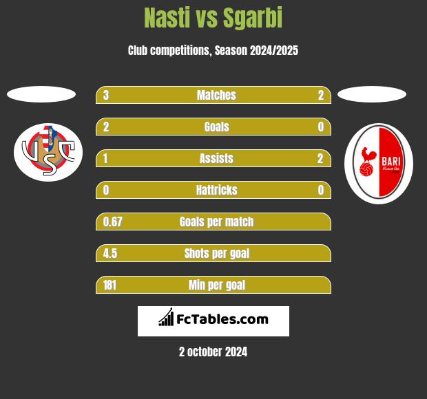 Nasti vs Sgarbi h2h player stats