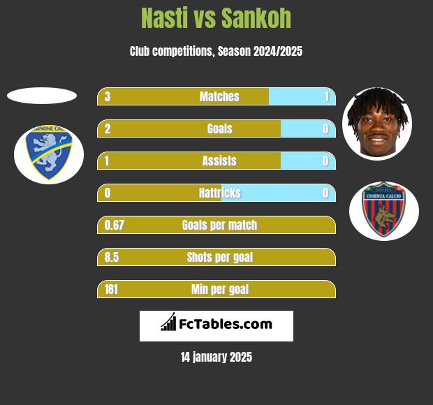 Nasti vs Sankoh h2h player stats