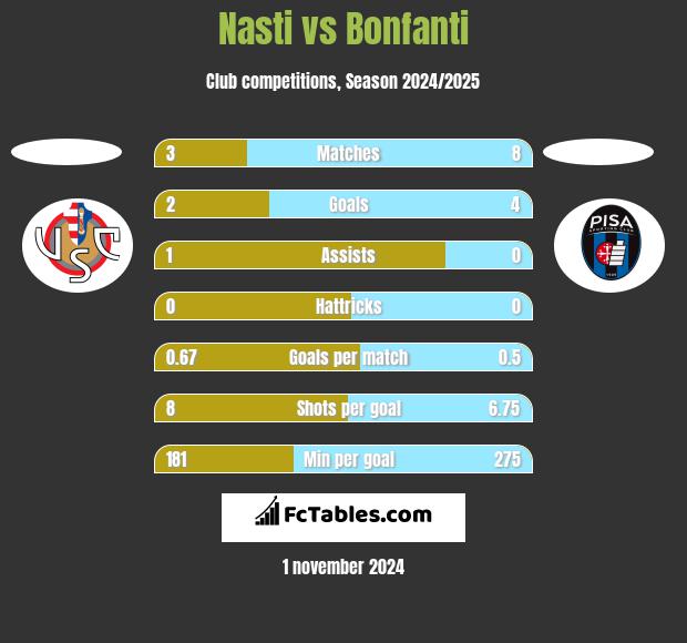 Nasti vs Bonfanti h2h player stats