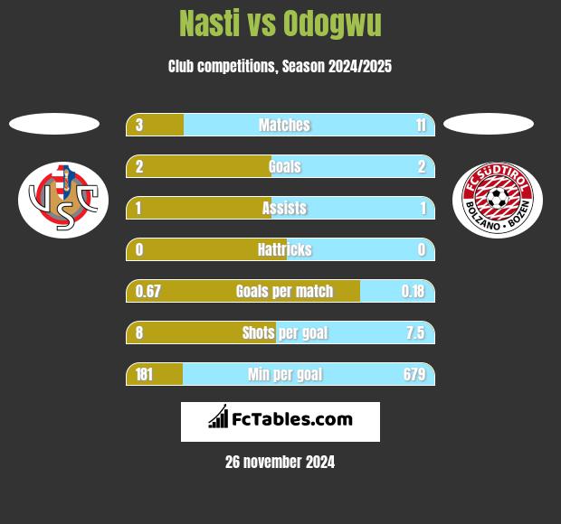 Nasti vs Odogwu h2h player stats