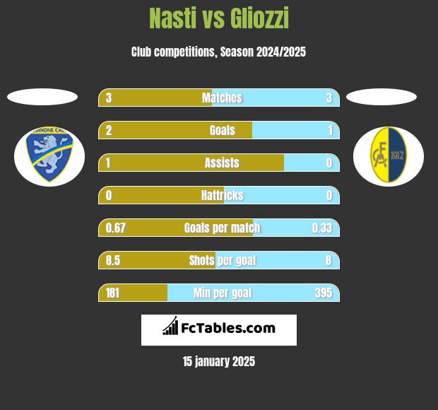 Nasti vs Gliozzi h2h player stats