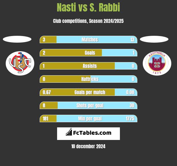 Nasti vs S. Rabbi h2h player stats