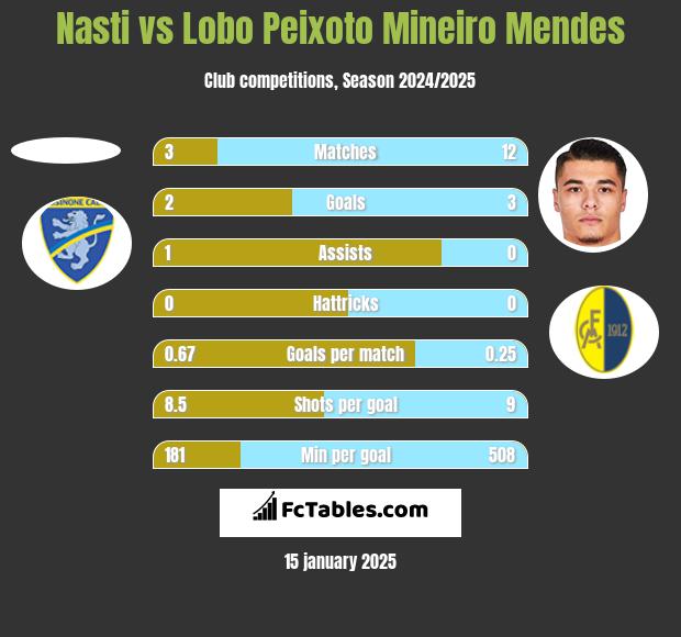 Nasti vs Lobo Peixoto Mineiro Mendes h2h player stats