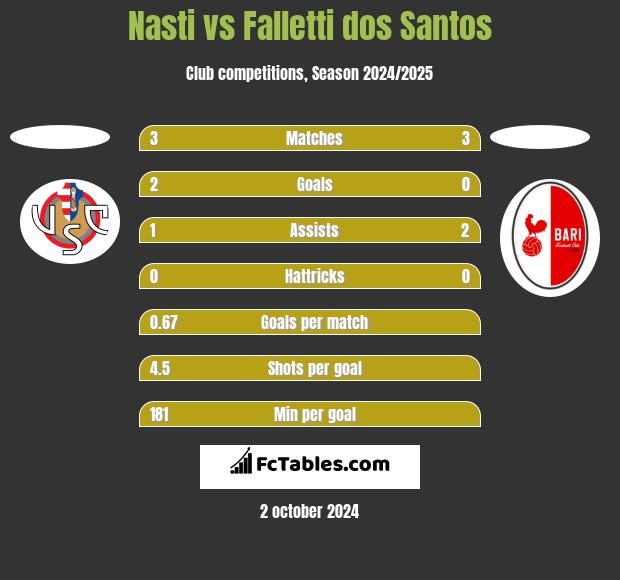 Nasti vs Falletti dos Santos h2h player stats