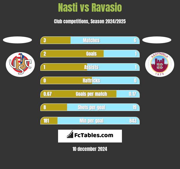 Nasti vs Ravasio h2h player stats