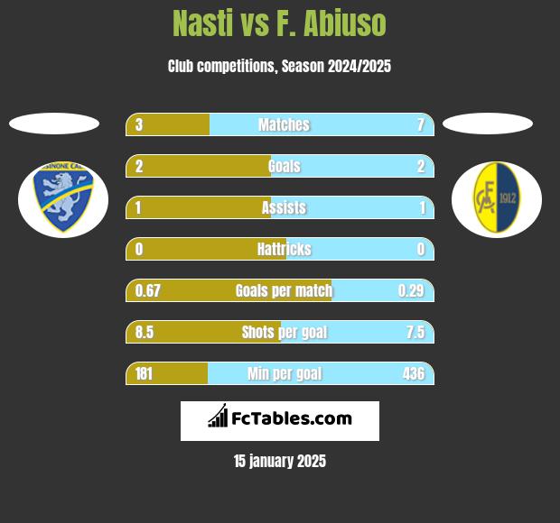 Nasti vs F. Abiuso h2h player stats