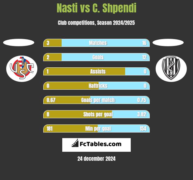 Nasti vs C. Shpendi h2h player stats